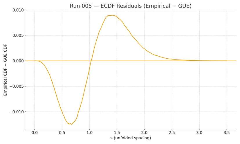 ECDF minus GUE residuals