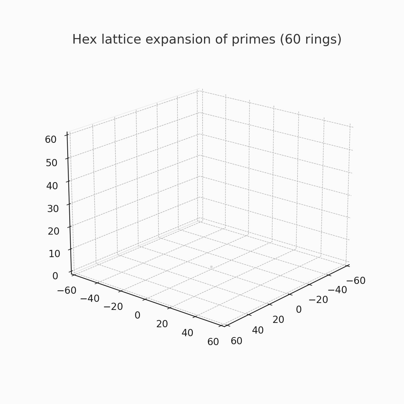 Hex lattice expansion of primes across 60 rings
