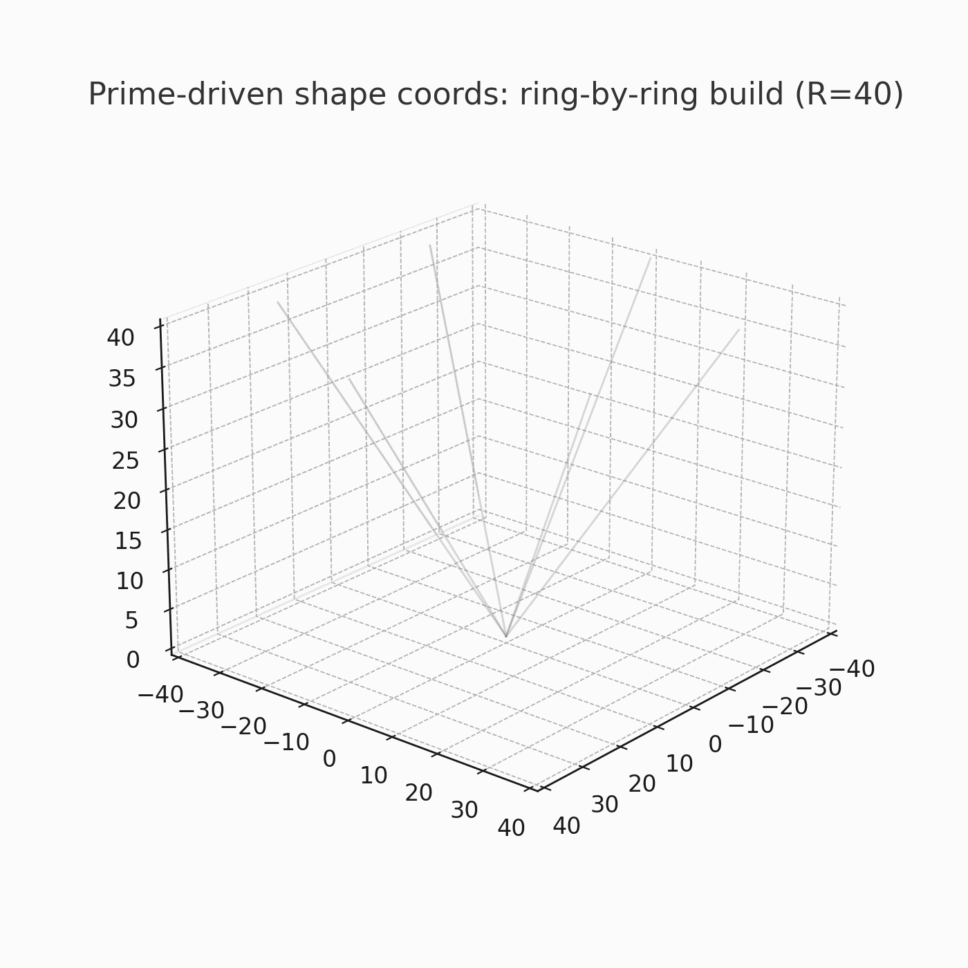 Prime-driven shape coordinates per ring (R=40)