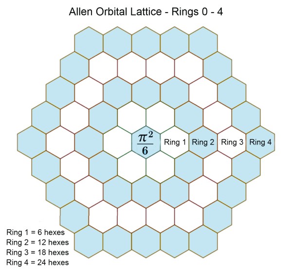 Allen Orbital Lattice rings 0–4 with hex counts