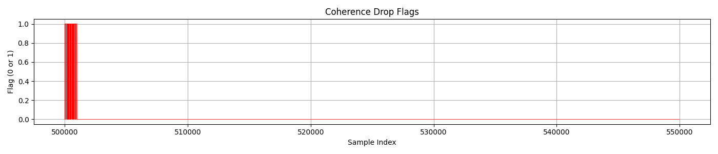 Coherence Drop Flags