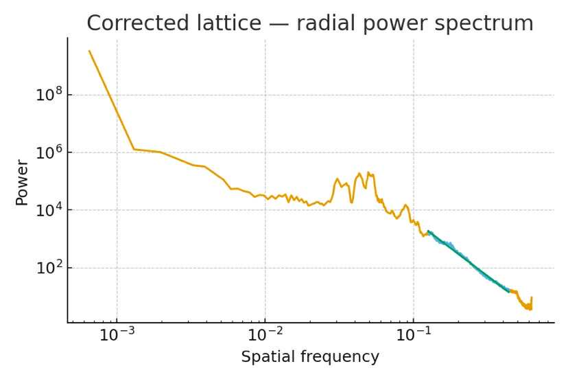 Radial spectrum of corrected lattice