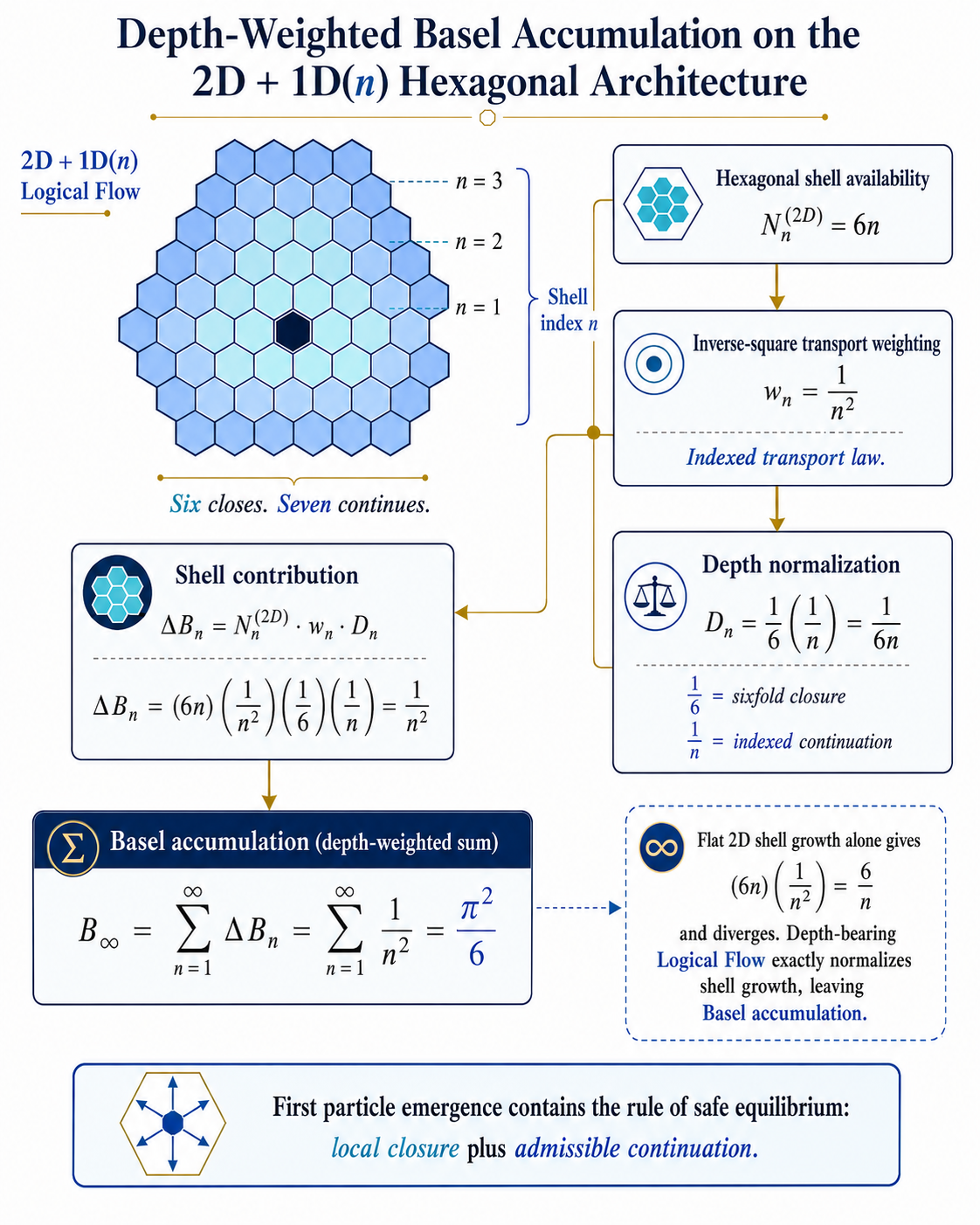 Depth-weighted Basel accumulation on the 2D plus 1D indexed hexagonal architecture