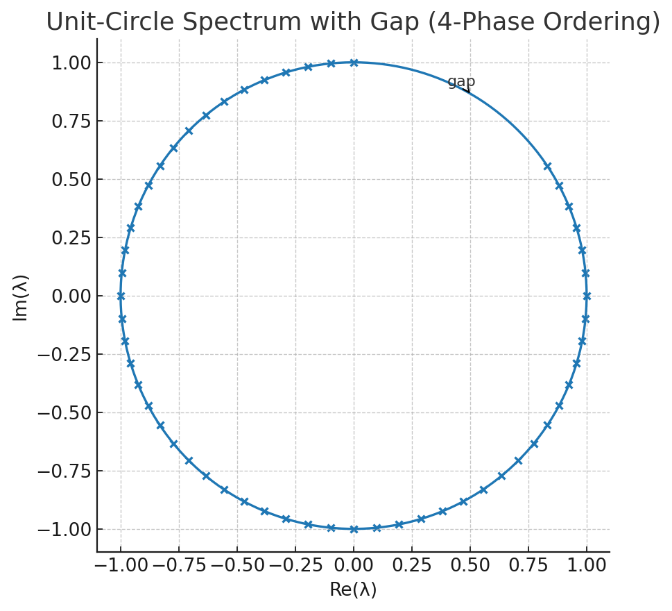 Eigenvalue spectrum with gap in 4-phase checkerboard, showing PT-symmetry breaking