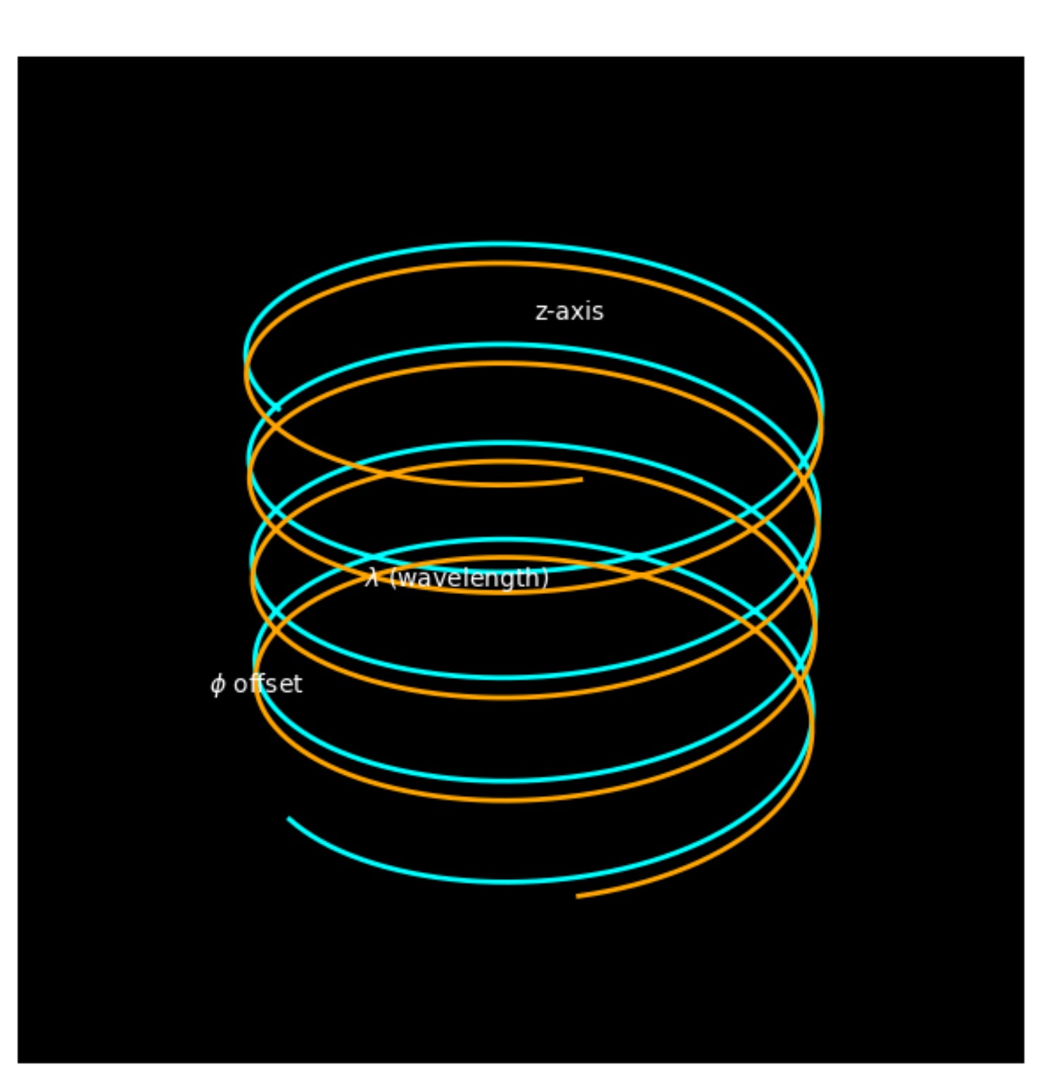 ΛΦ Duplex Core Geometry — cyan and amber helices showing λ and φ offset
