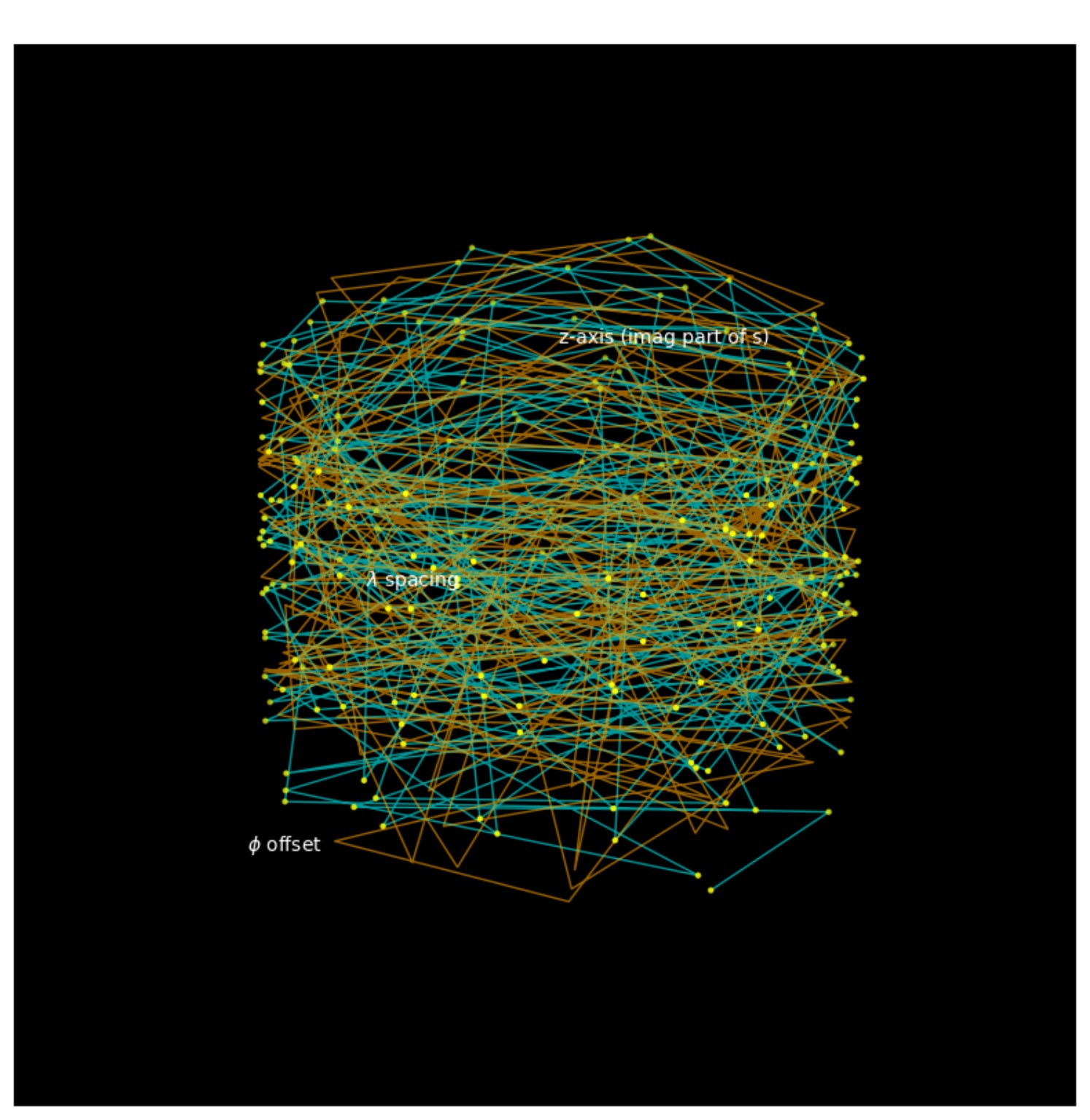 Zeta zeros plotted on ΛΦ Duplex cylinder