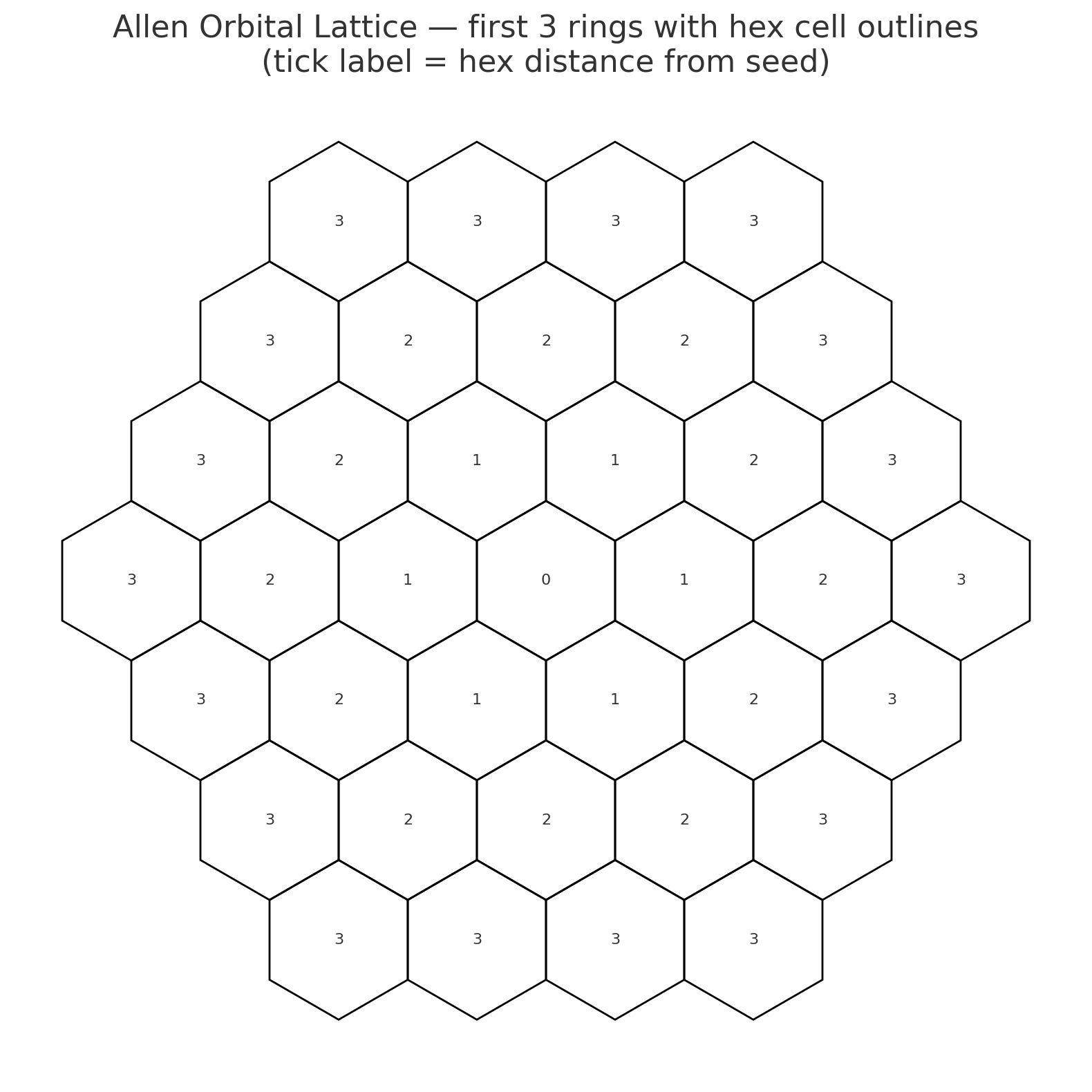 Allen Orbital Lattice — first three rings with hex cell outlines