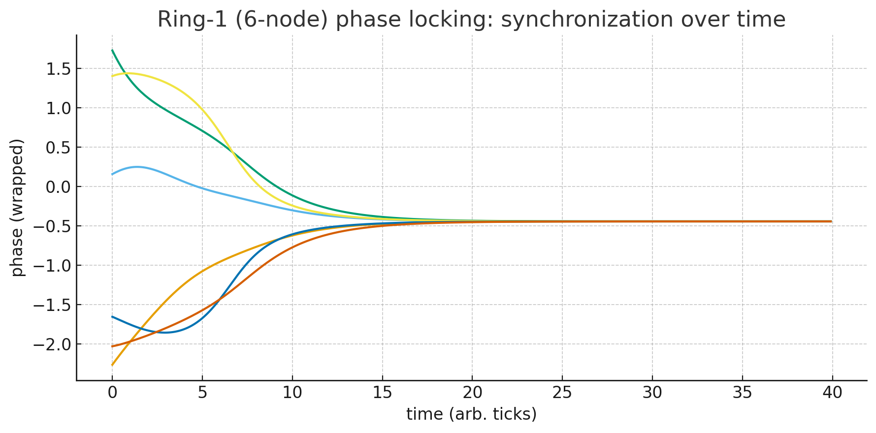 Ring-1 phase locking: six-node synchronization over time
