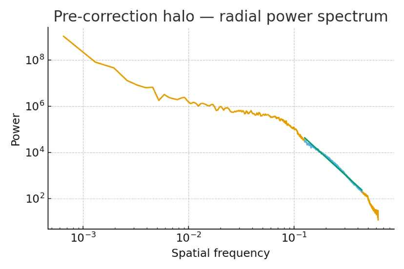 Radial spectrum of pre-correction halo