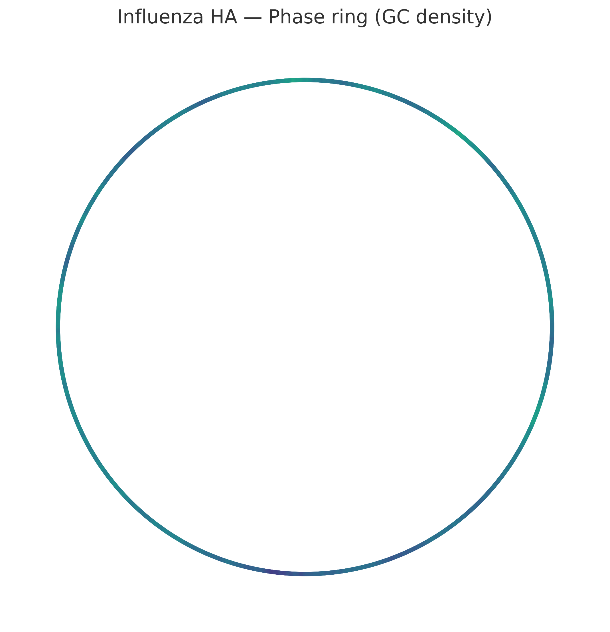Phase ring colored by GC density