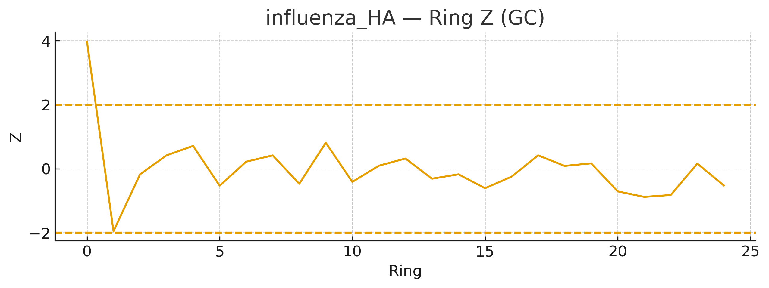 Ring Z (GC)
