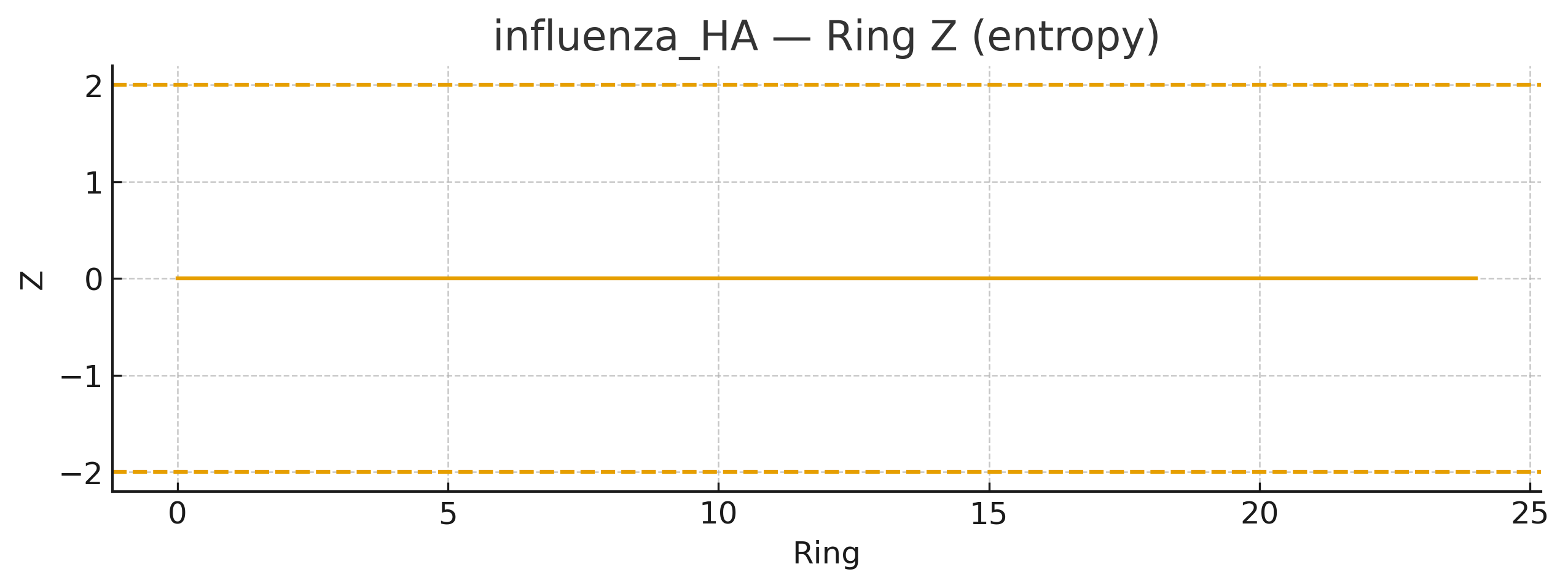 Ring Z (entropy)