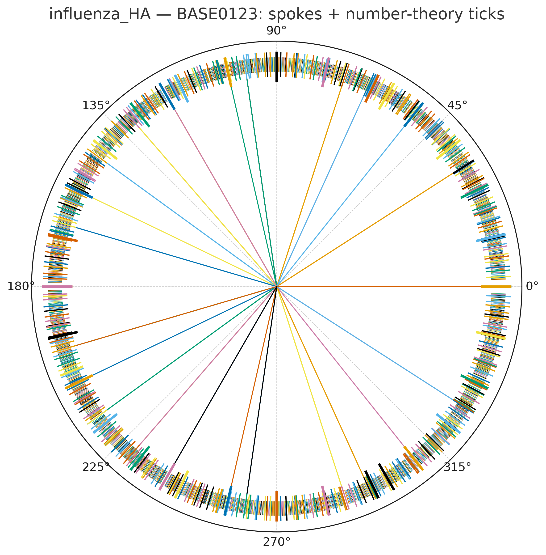 BASE0123 spokes + number theory ticks