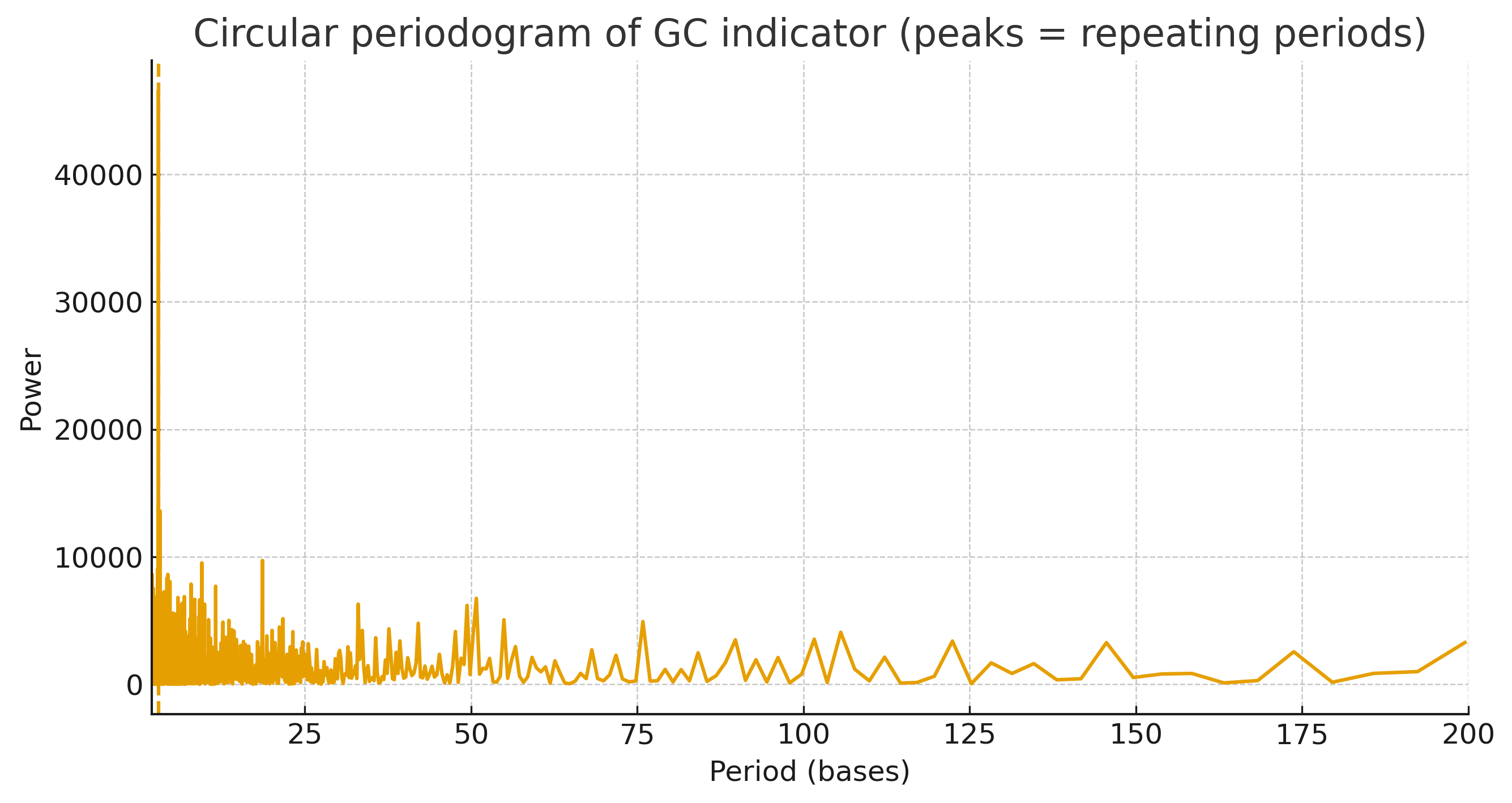 Circular periodogram of GC indicator