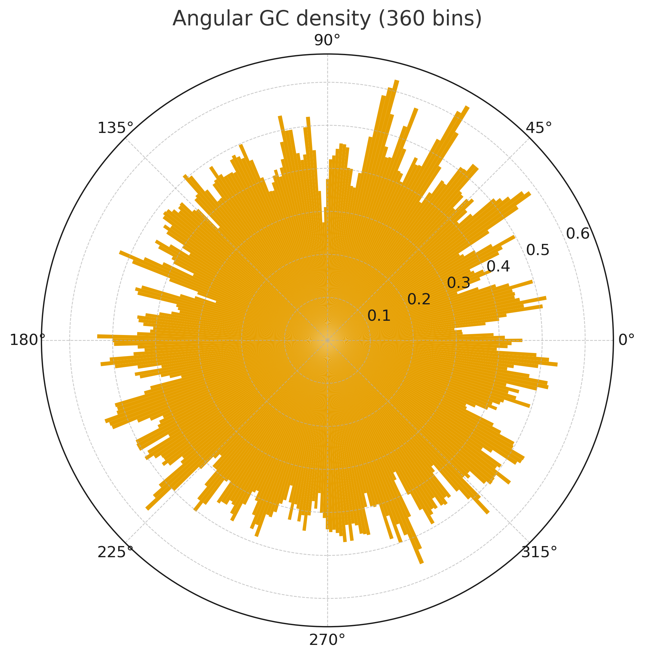Angular GC density (polar histogram)