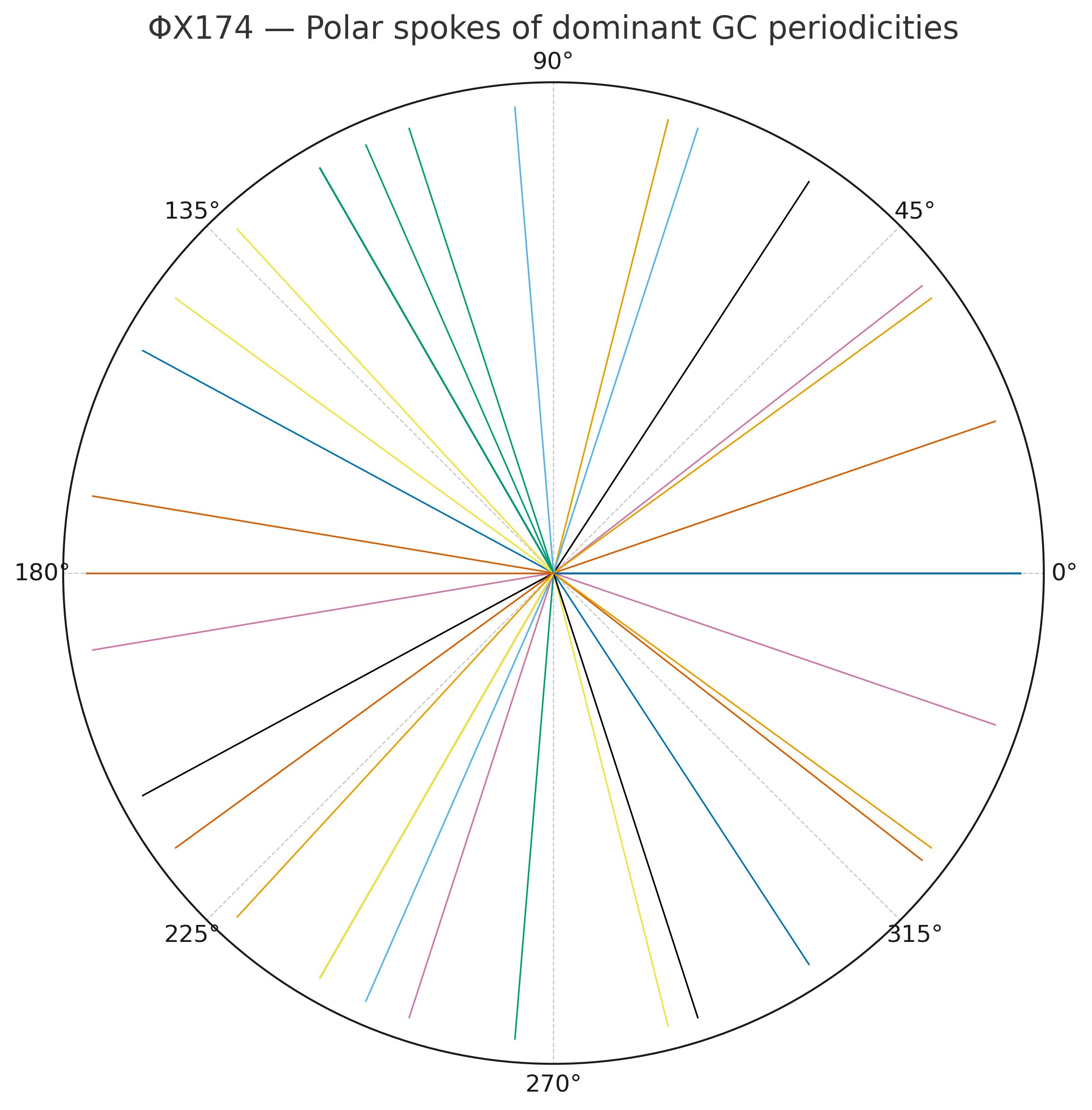 Polar spokes of dominant GC periodicities