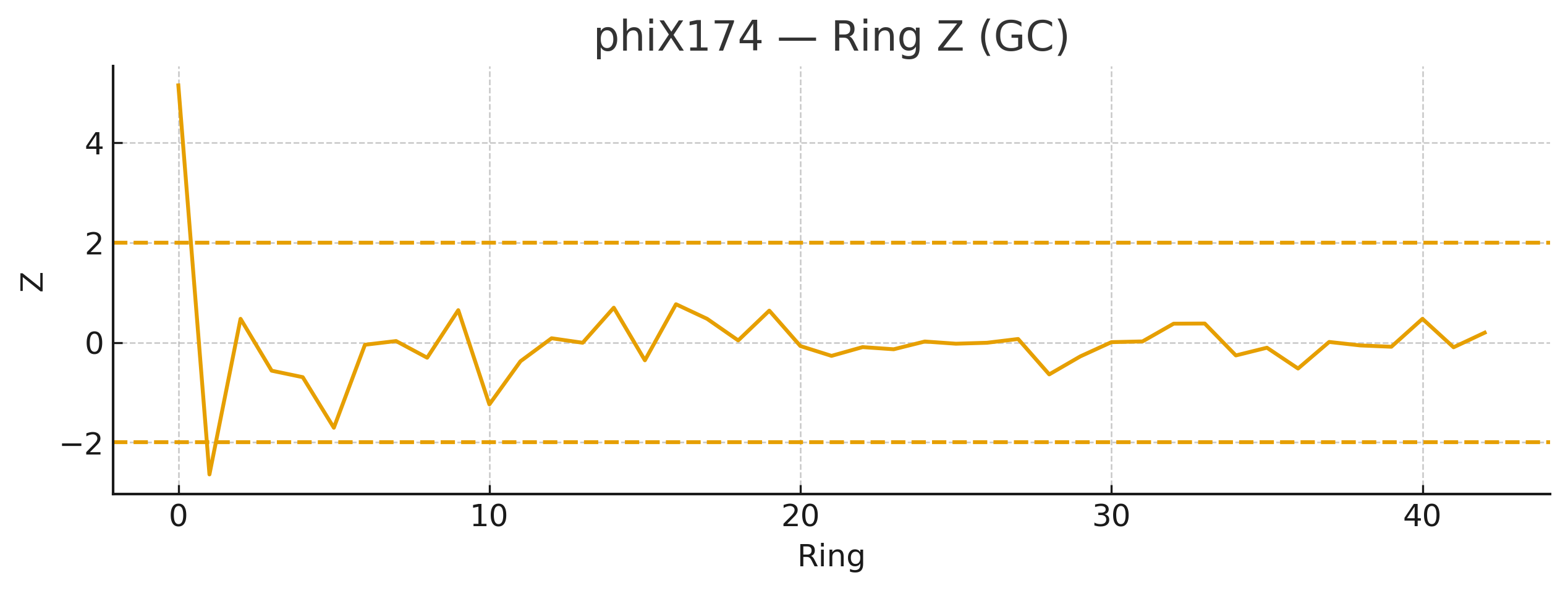 Ring‑wise Z score for GC