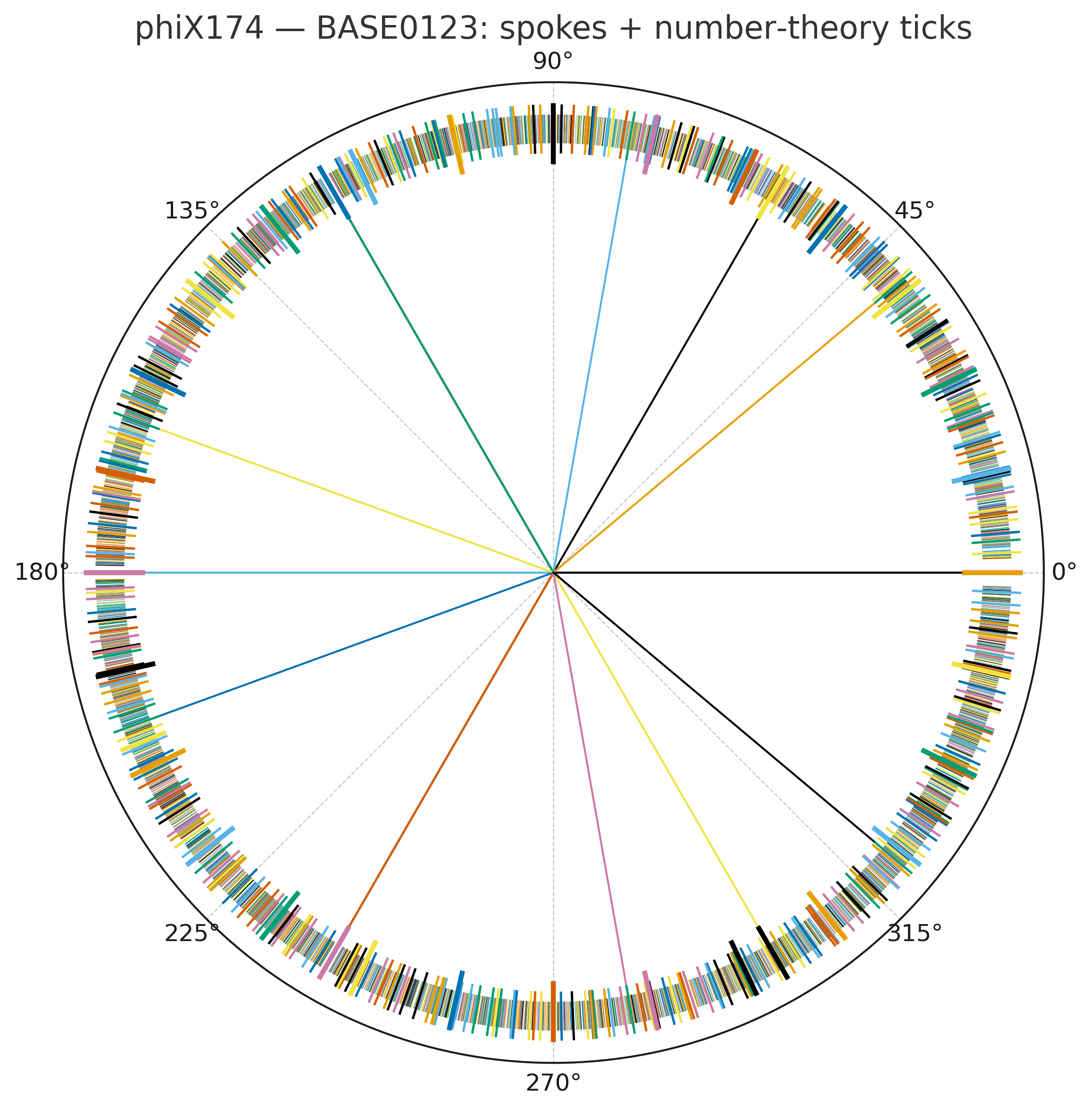 Spokes + number-theory ticks (BASE0123)