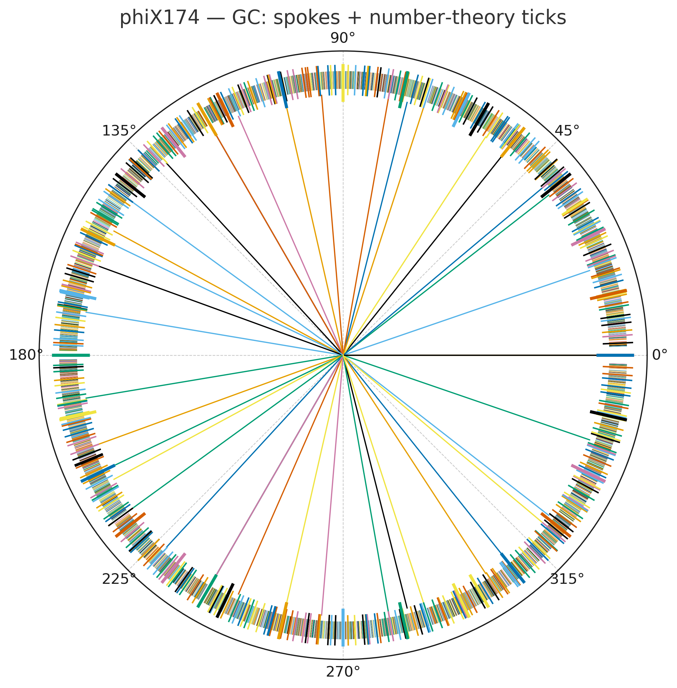 GC spokes with number-theory ticks